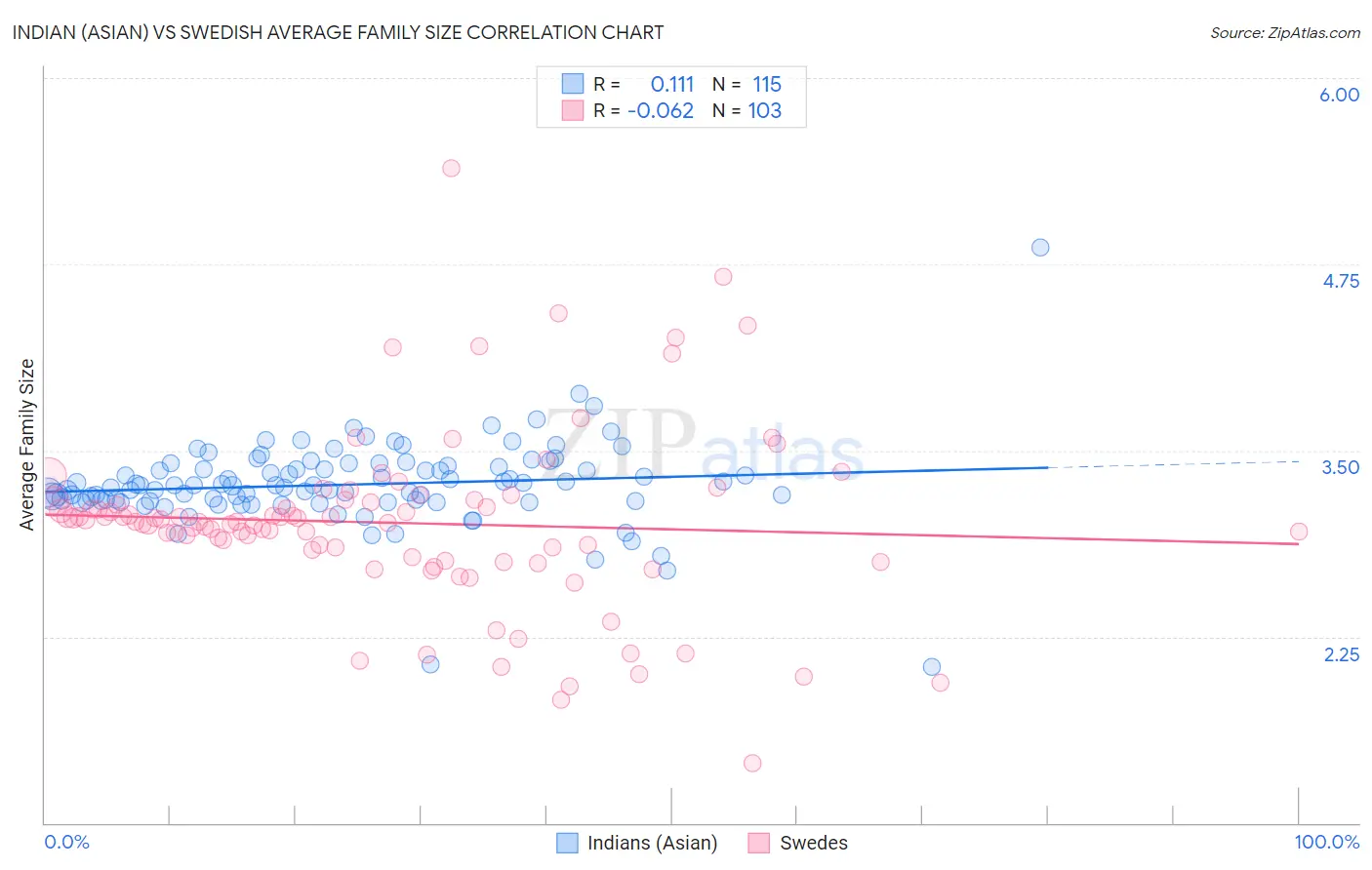 Indian (Asian) vs Swedish Average Family Size