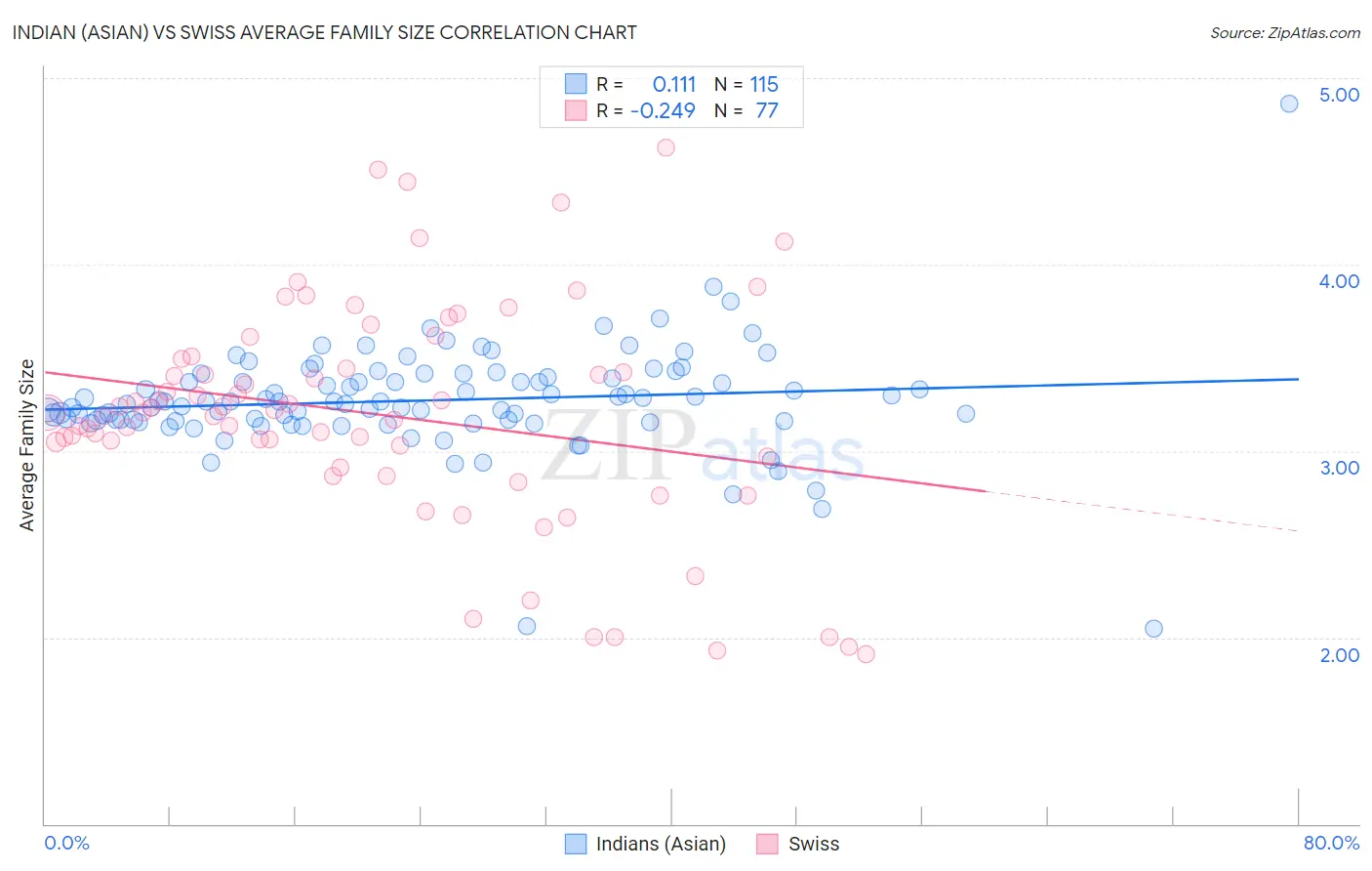 Indian (Asian) vs Swiss Average Family Size