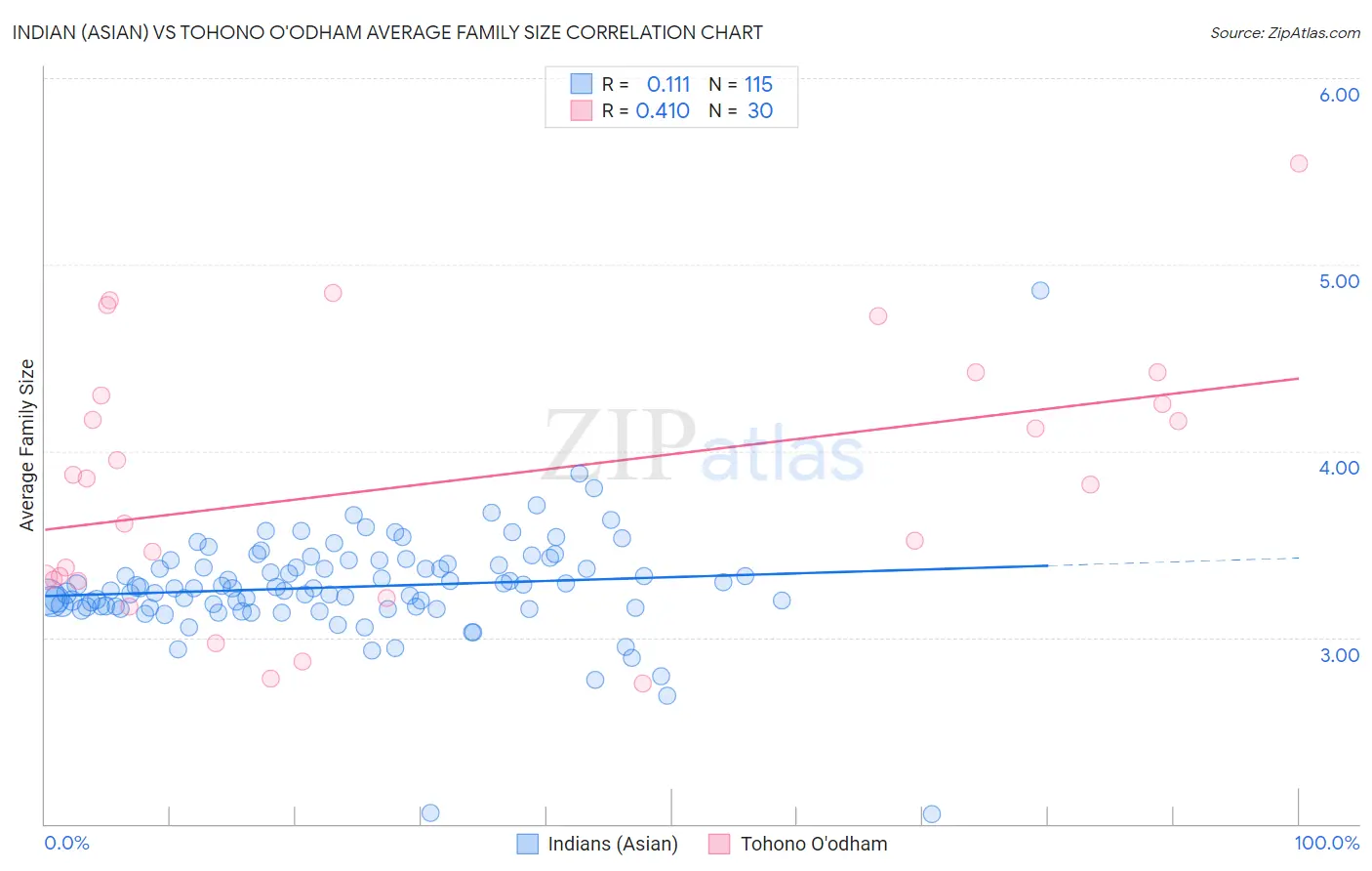 Indian (Asian) vs Tohono O'odham Average Family Size