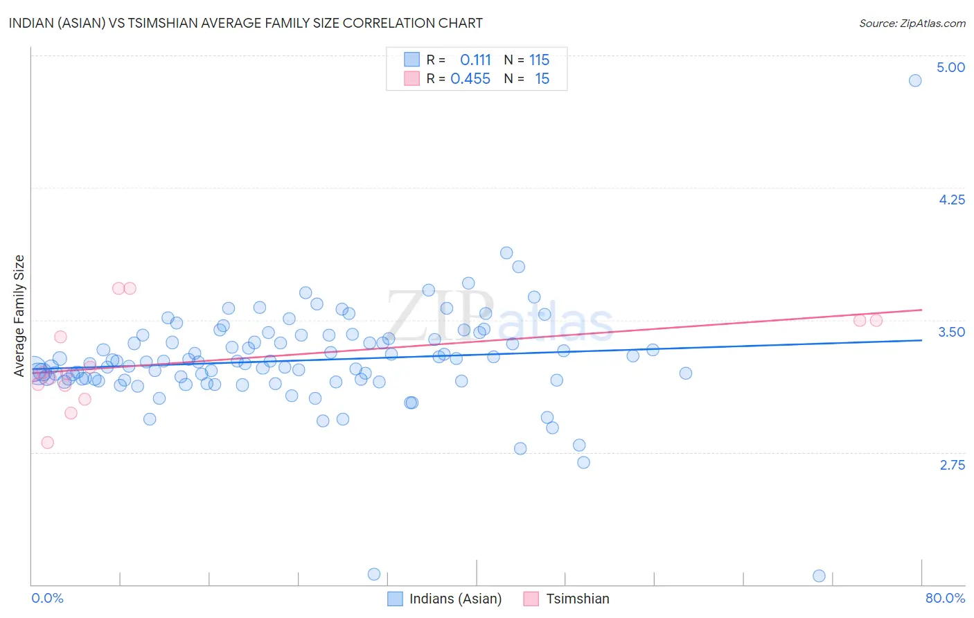 Indian (Asian) vs Tsimshian Average Family Size