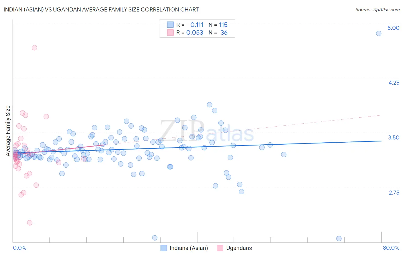 Indian (Asian) vs Ugandan Average Family Size