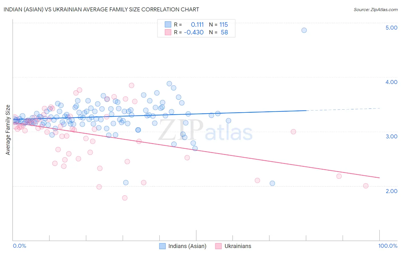 Indian (Asian) vs Ukrainian Average Family Size