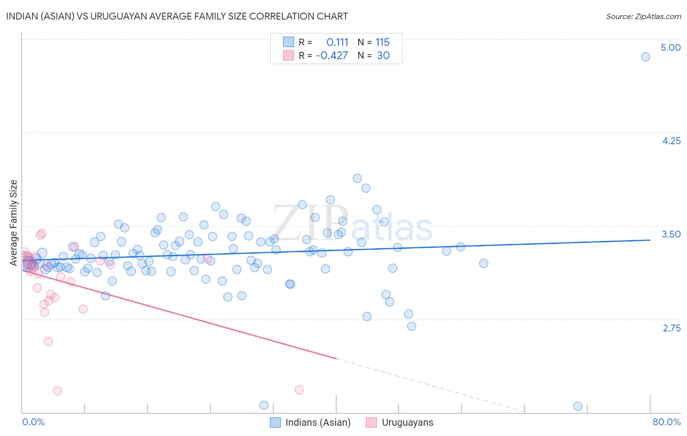 Indian (Asian) vs Uruguayan Average Family Size