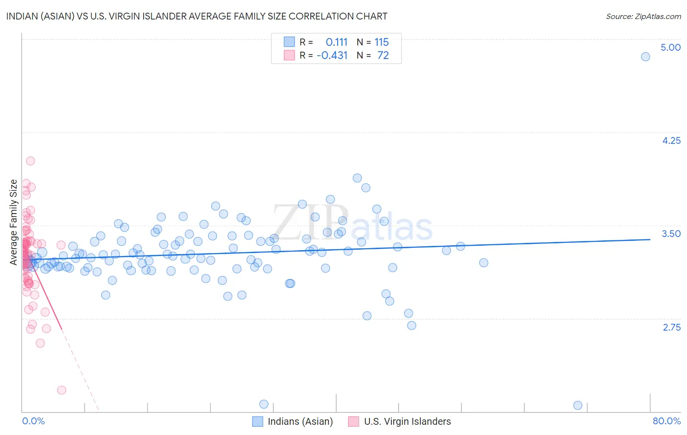 Indian (Asian) vs U.S. Virgin Islander Average Family Size