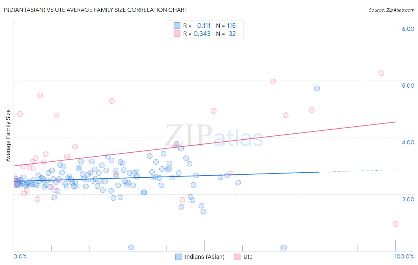 Indian (Asian) vs Ute Average Family Size