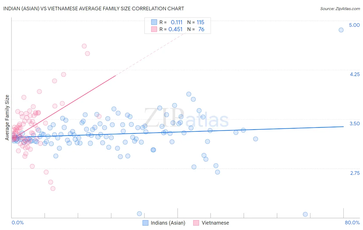 Indian (Asian) vs Vietnamese Average Family Size