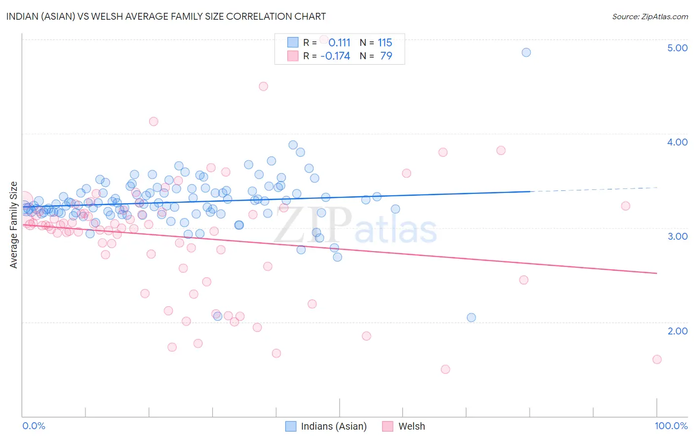 Indian (Asian) vs Welsh Average Family Size