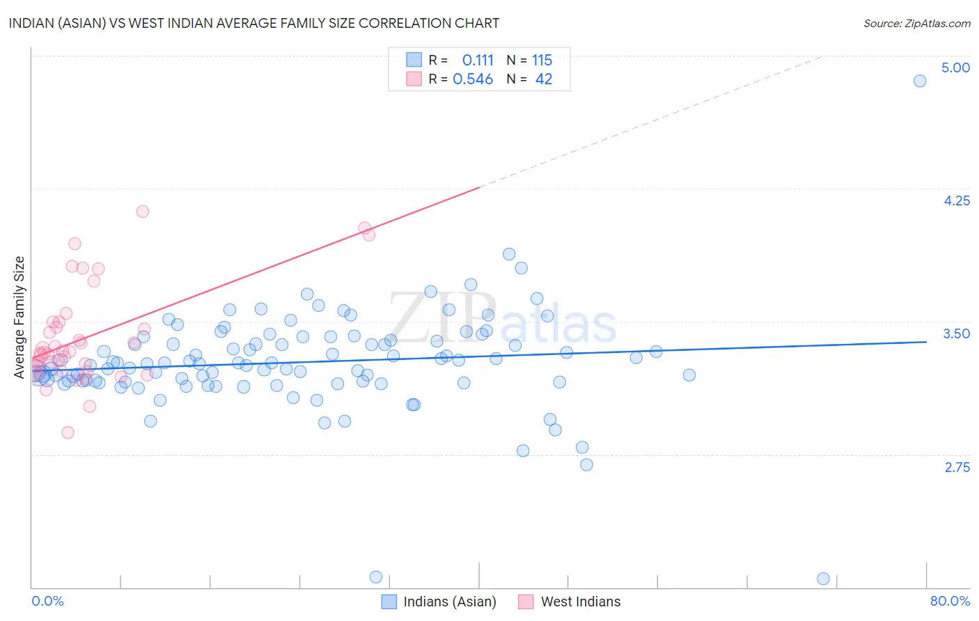 Indian (Asian) vs West Indian Average Family Size