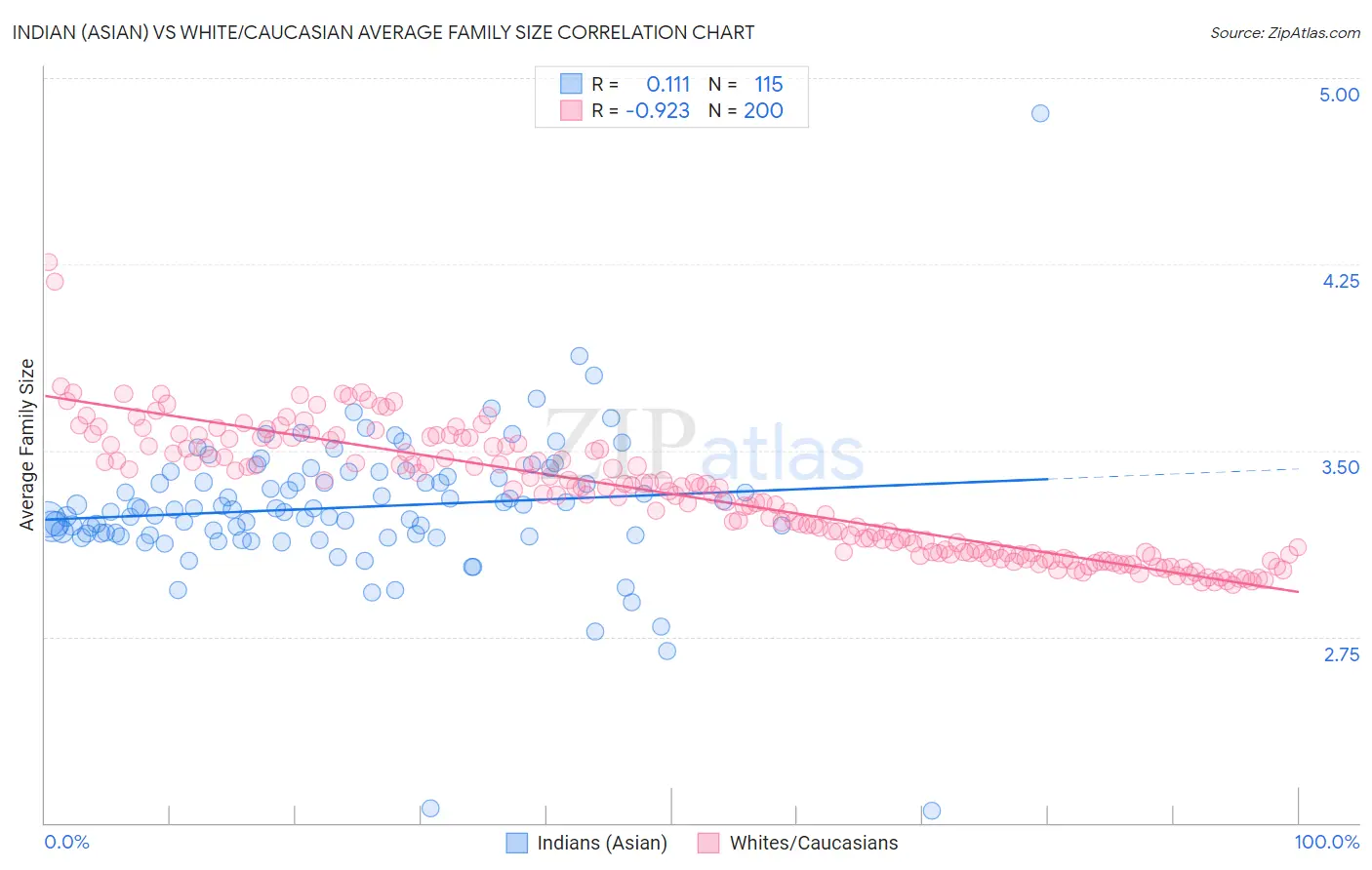 Indian (Asian) vs White/Caucasian Average Family Size