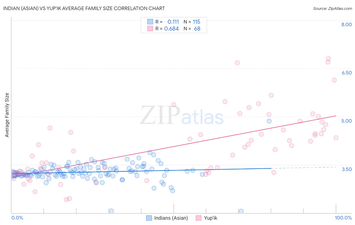 Indian (Asian) vs Yup'ik Average Family Size
