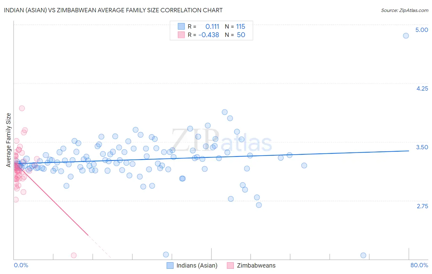 Indian (Asian) vs Zimbabwean Average Family Size