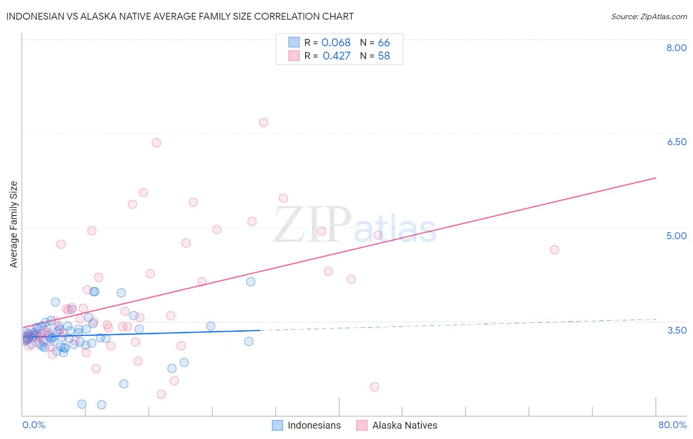 Indonesian vs Alaska Native Average Family Size