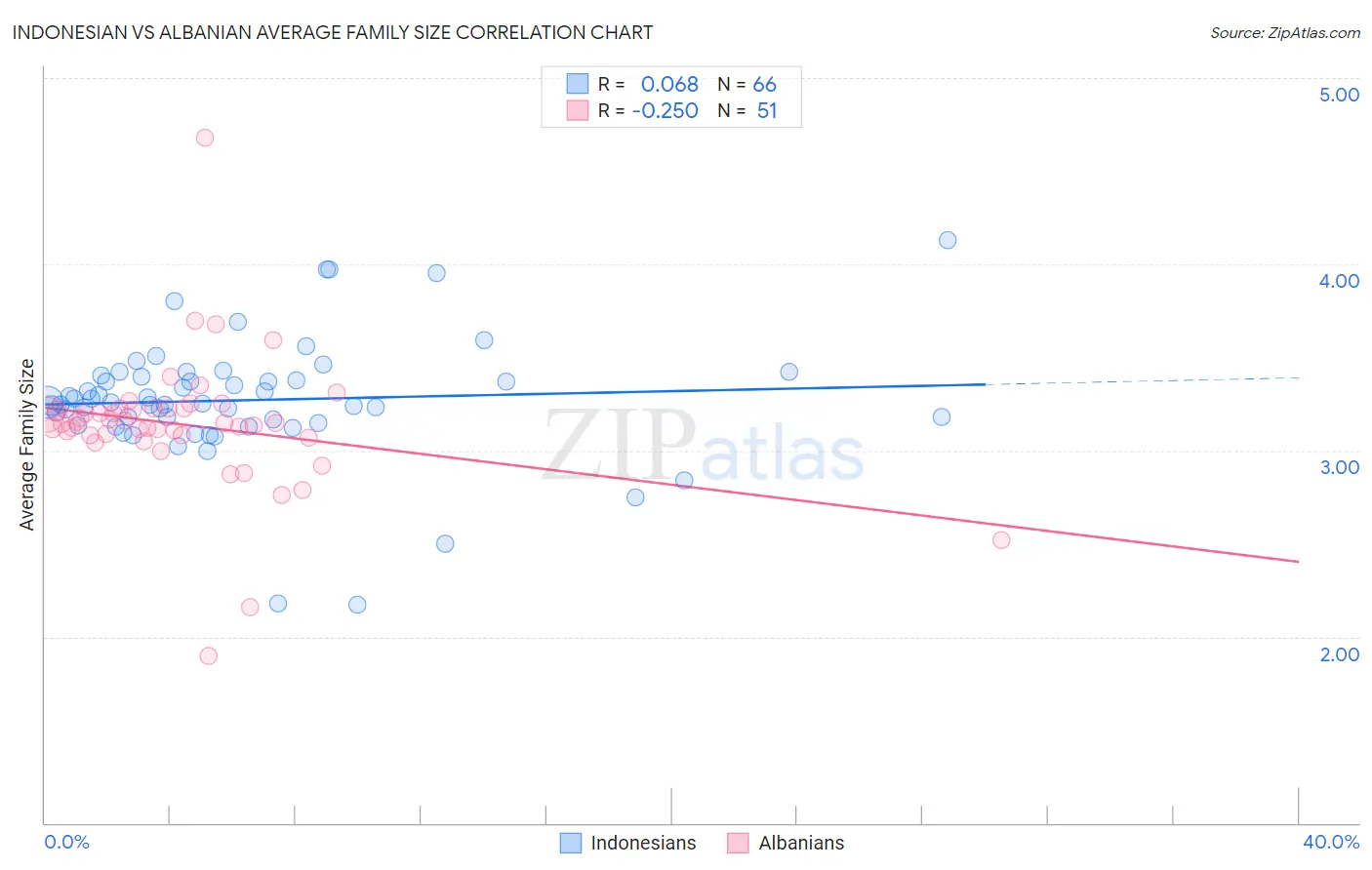 Indonesian vs Albanian Average Family Size