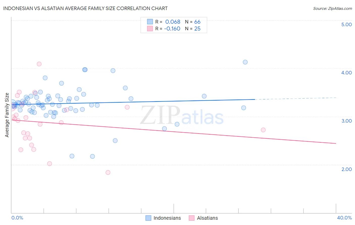 Indonesian vs Alsatian Average Family Size