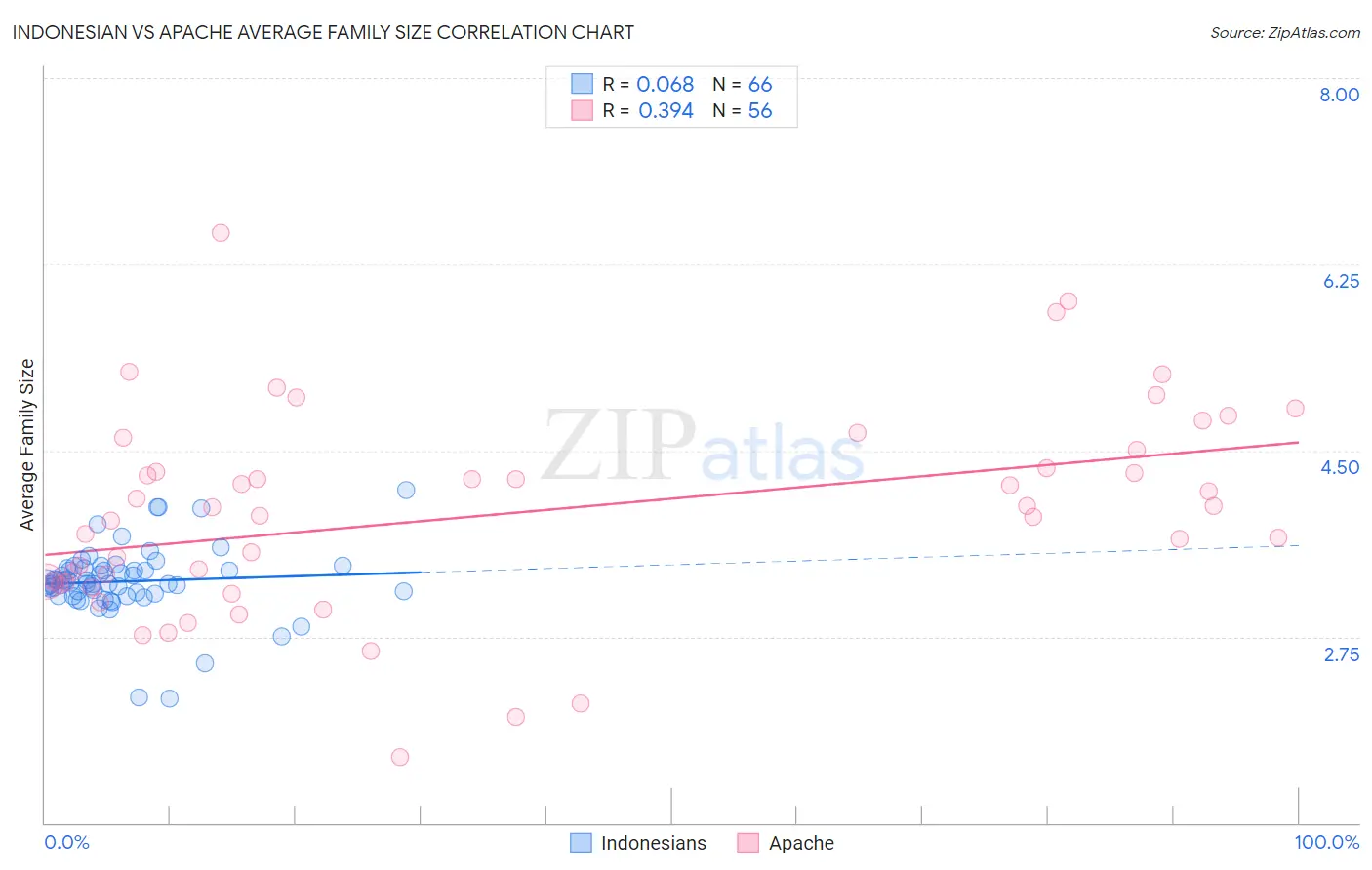 Indonesian vs Apache Average Family Size