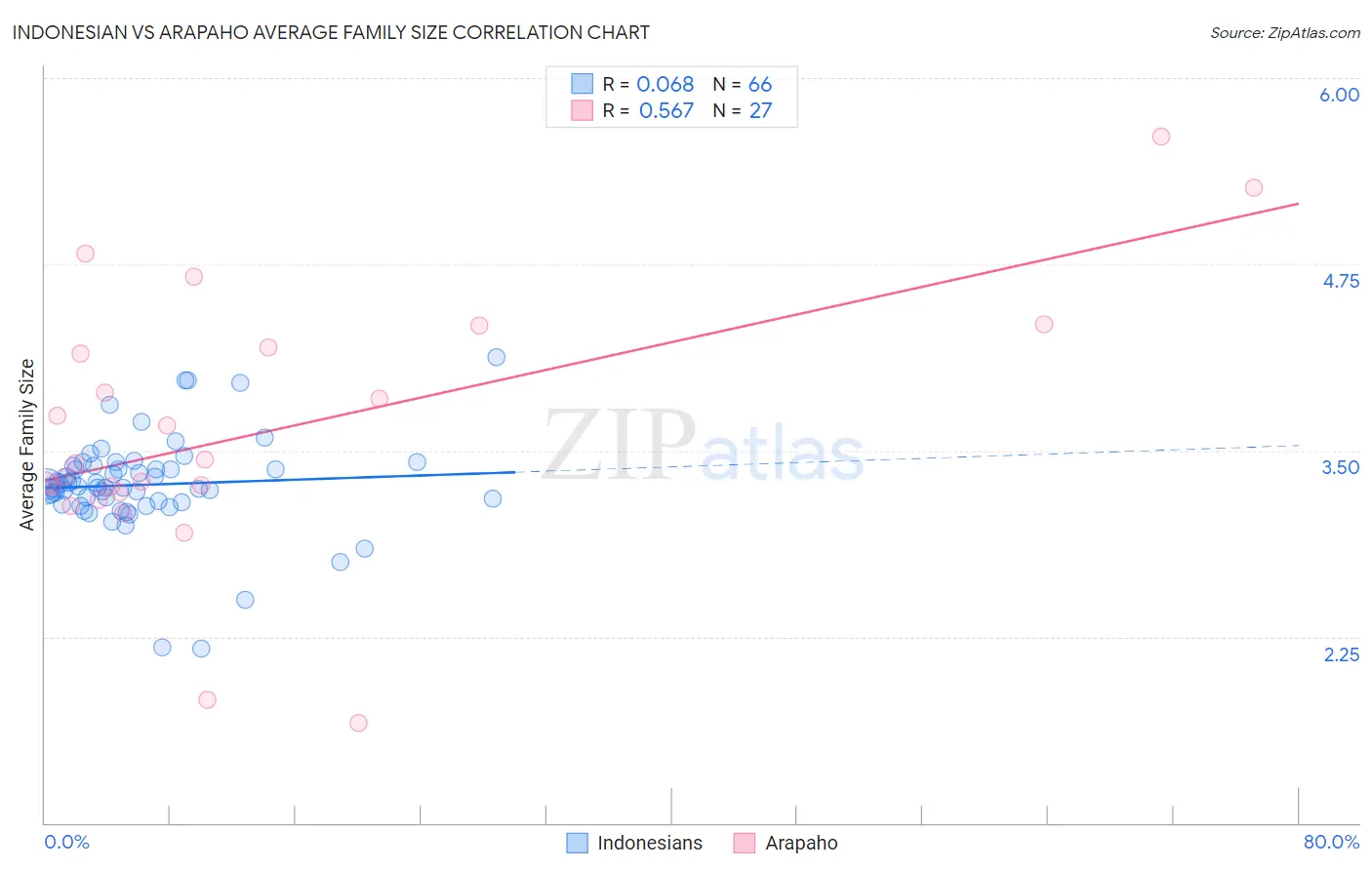 Indonesian vs Arapaho Average Family Size