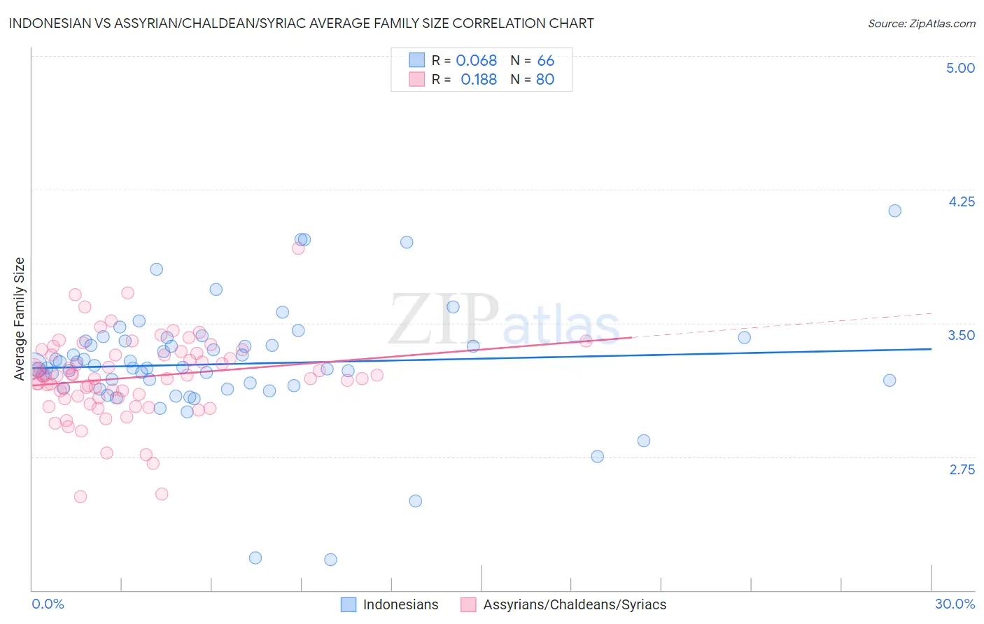 Indonesian vs Assyrian/Chaldean/Syriac Average Family Size