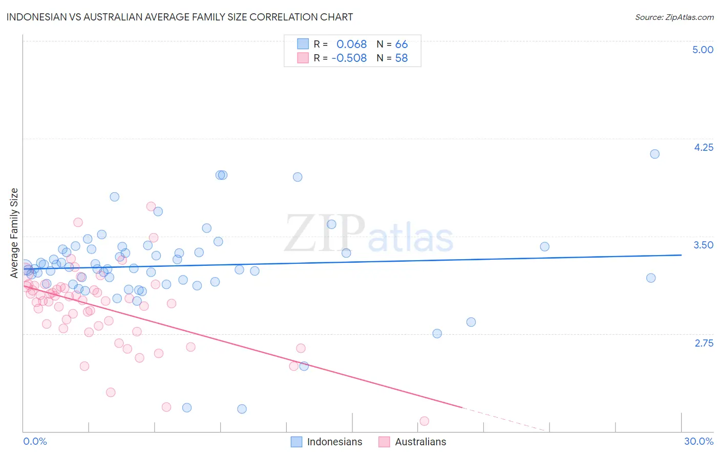 Indonesian vs Australian Average Family Size