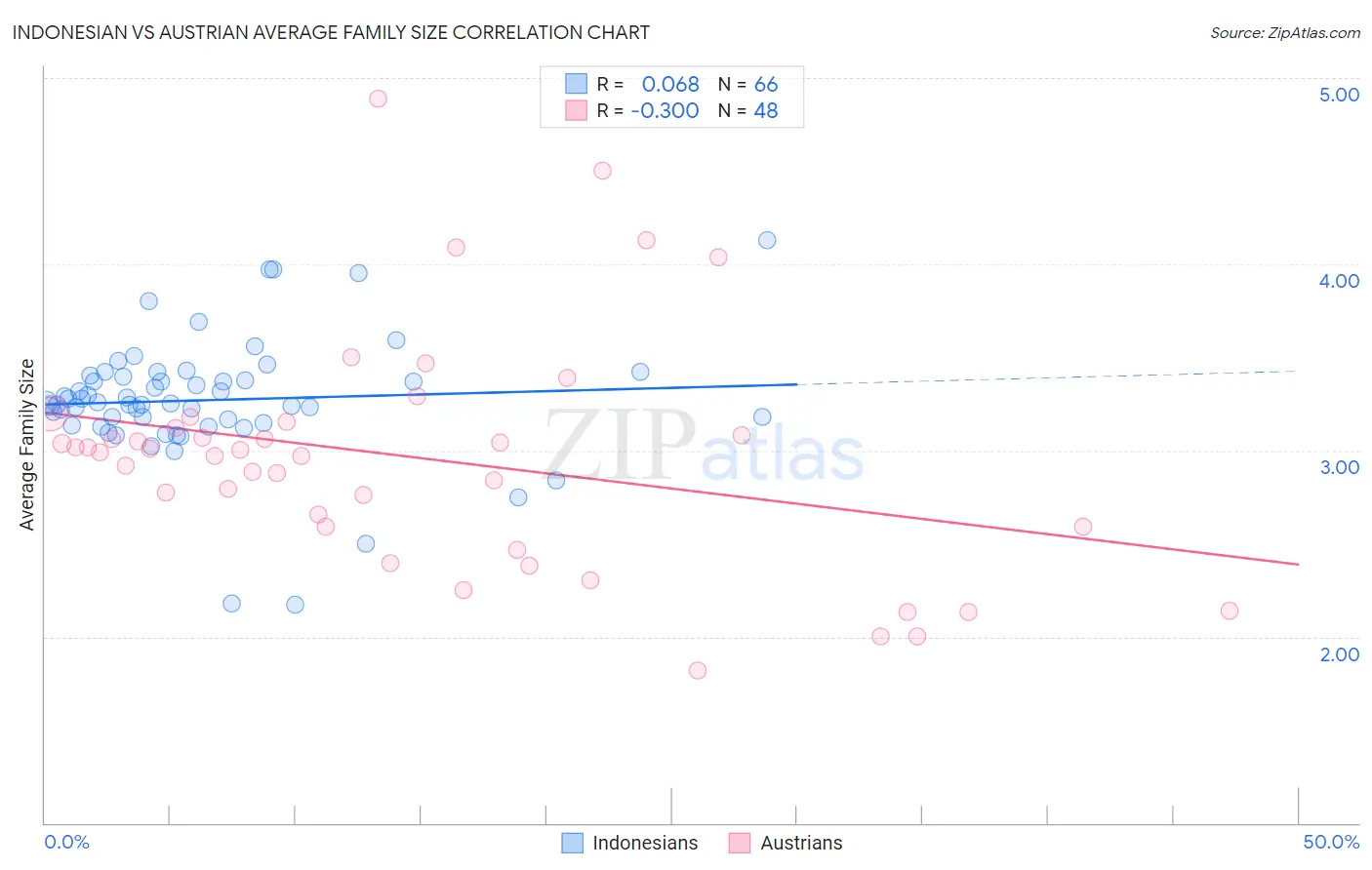 Indonesian vs Austrian Average Family Size