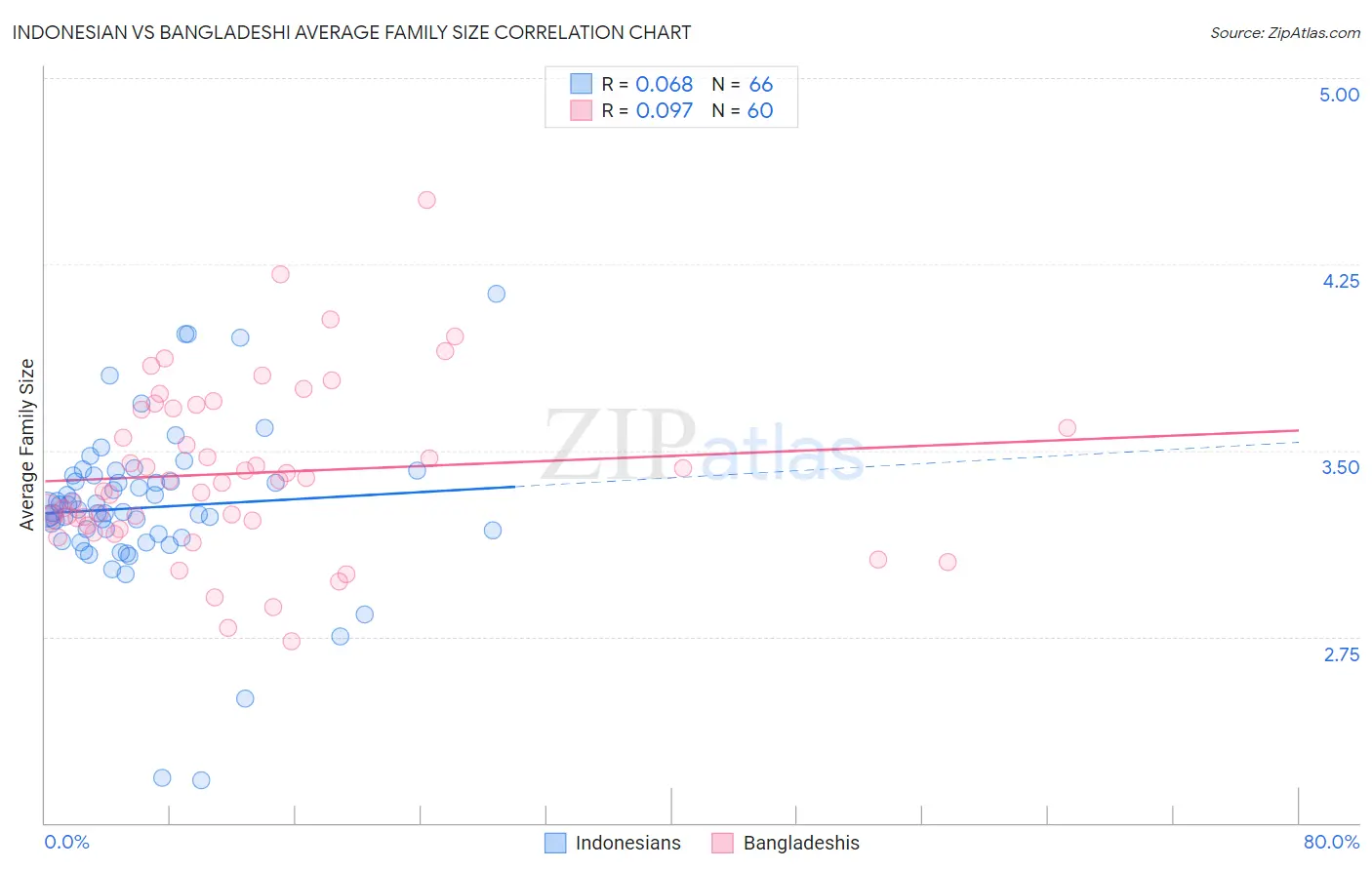 Indonesian vs Bangladeshi Average Family Size