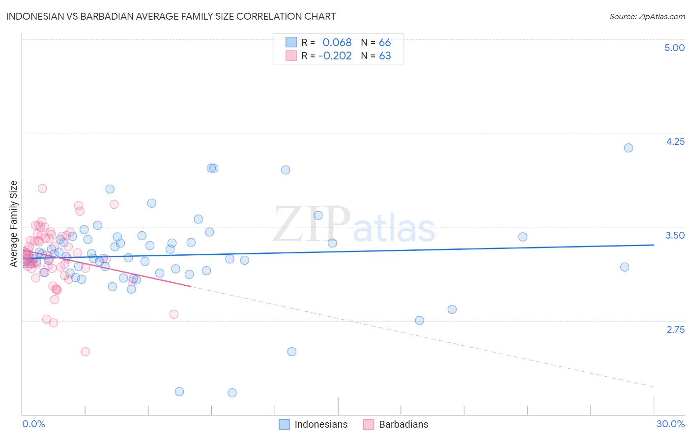 Indonesian vs Barbadian Average Family Size