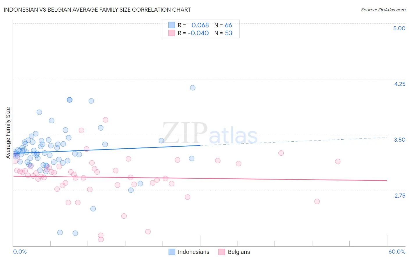 Indonesian vs Belgian Average Family Size