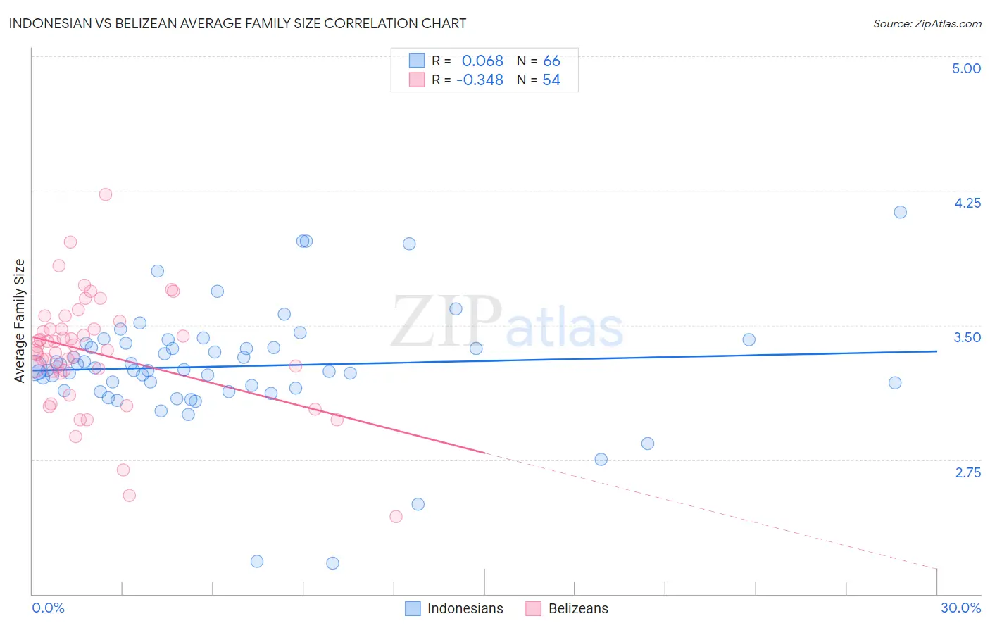 Indonesian vs Belizean Average Family Size