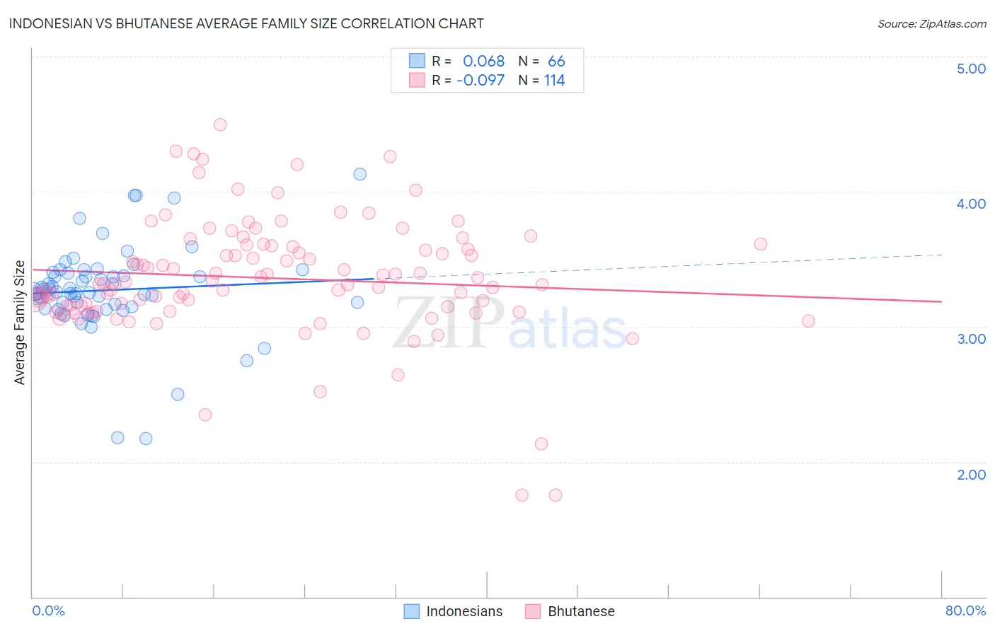 Indonesian vs Bhutanese Average Family Size