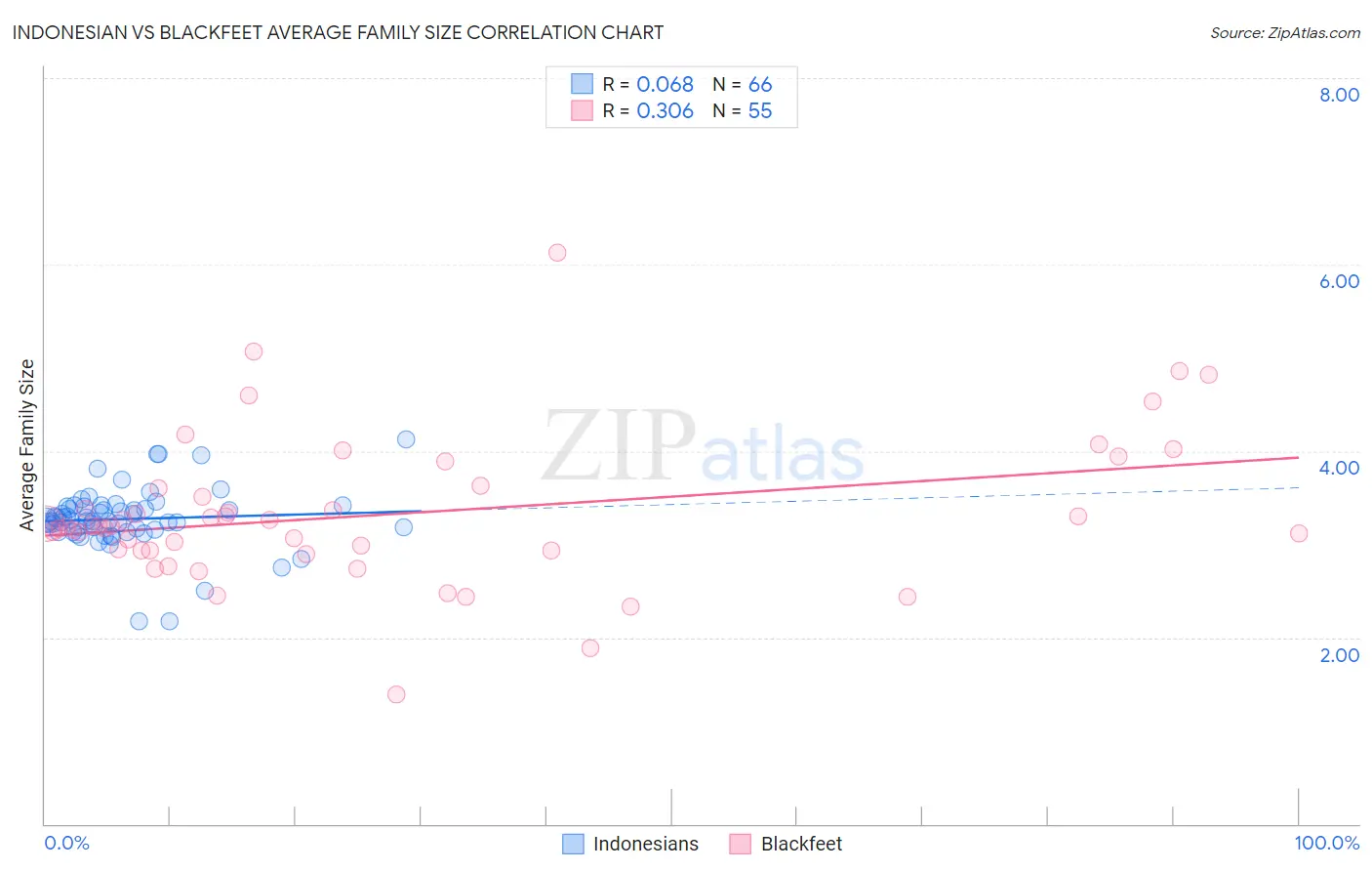Indonesian vs Blackfeet Average Family Size