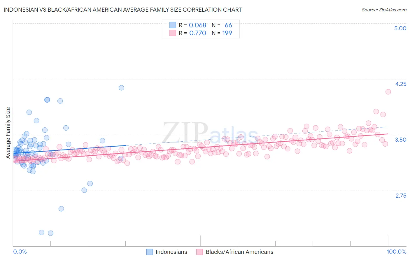 Indonesian vs Black/African American Average Family Size