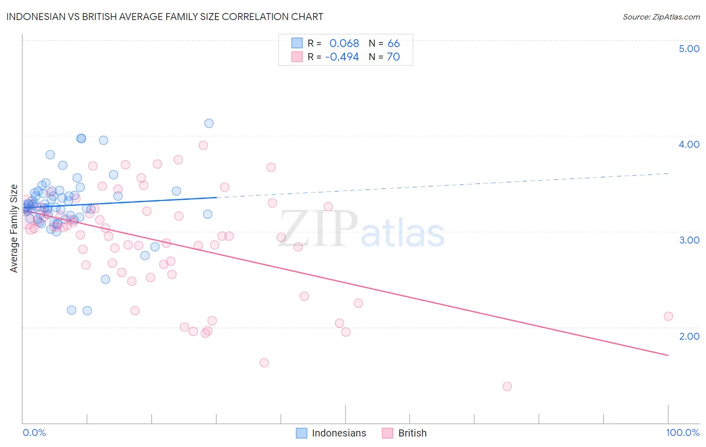 Indonesian vs British Average Family Size