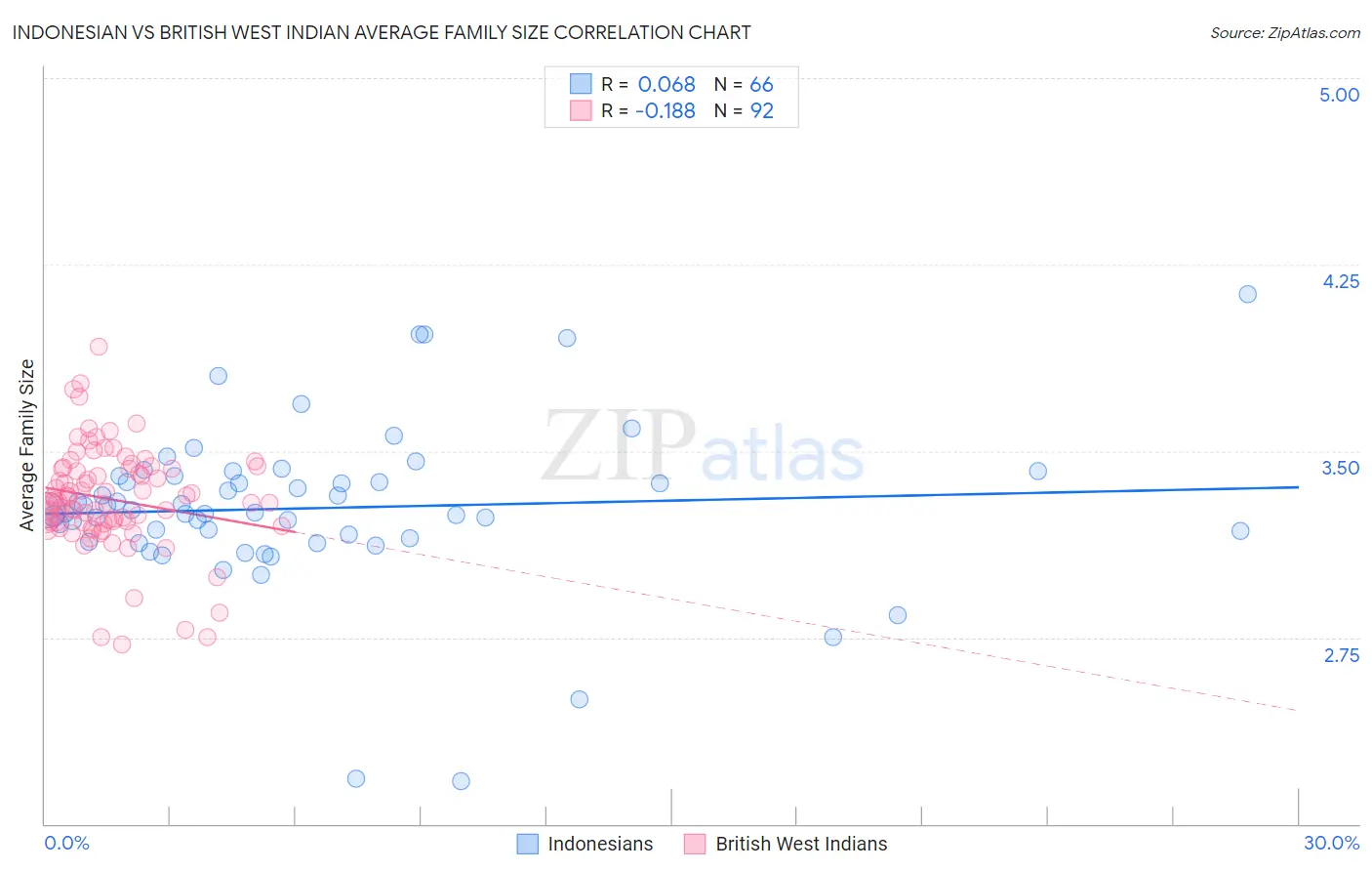 Indonesian vs British West Indian Average Family Size