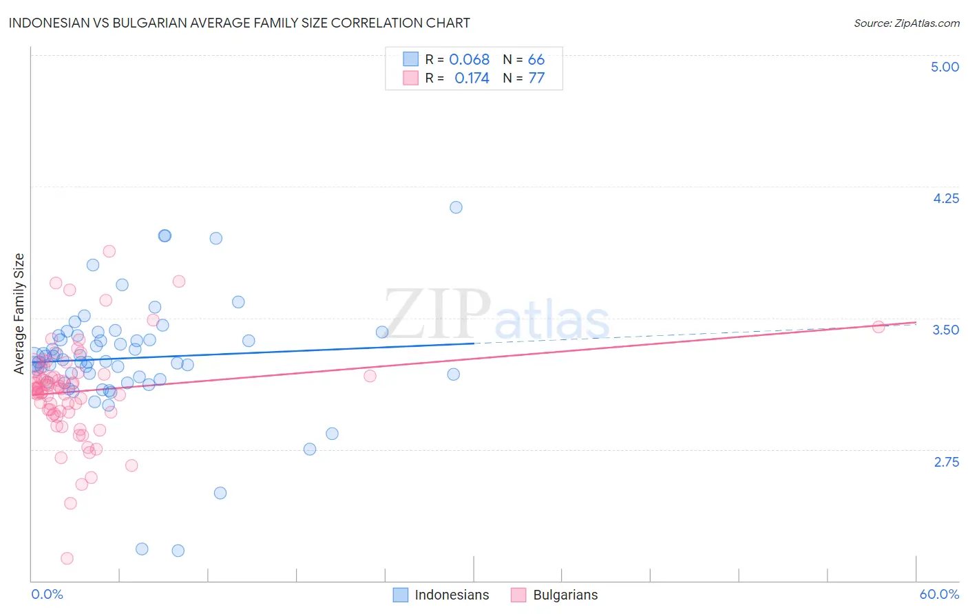 Indonesian vs Bulgarian Average Family Size