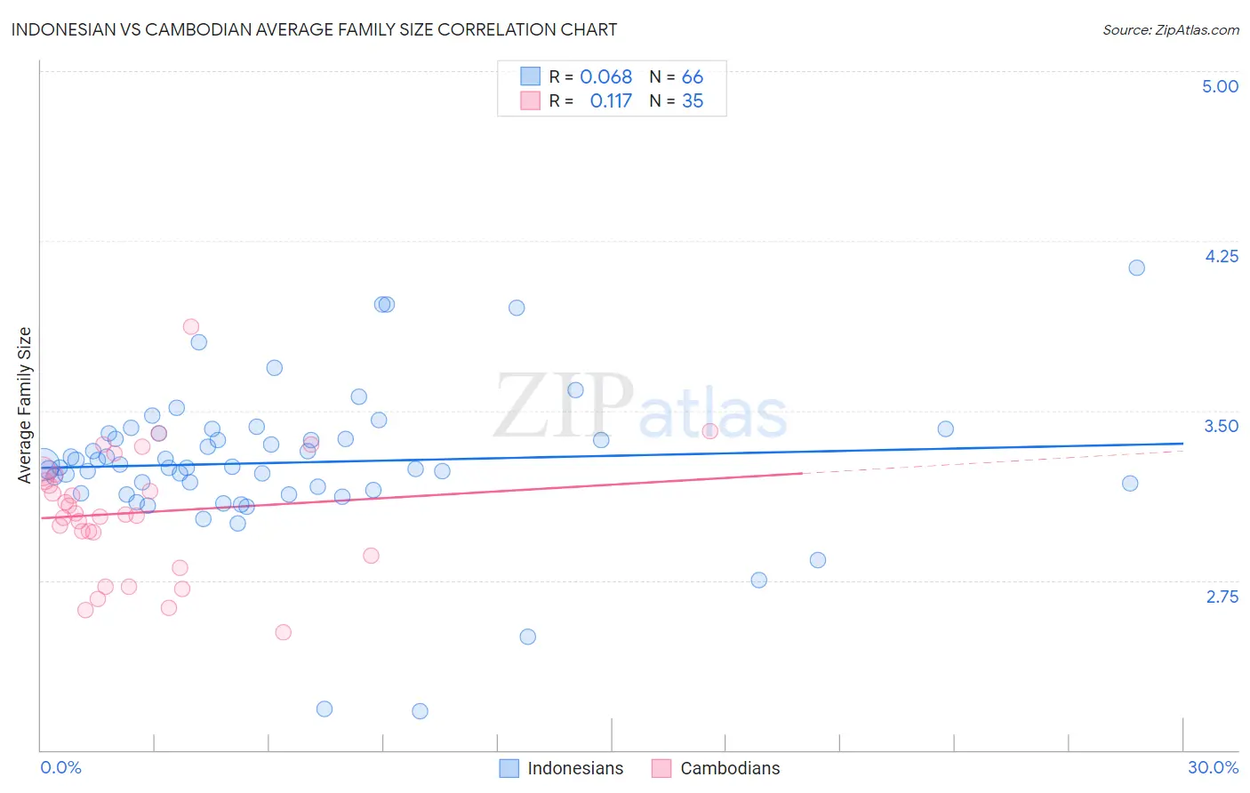 Indonesian vs Cambodian Average Family Size