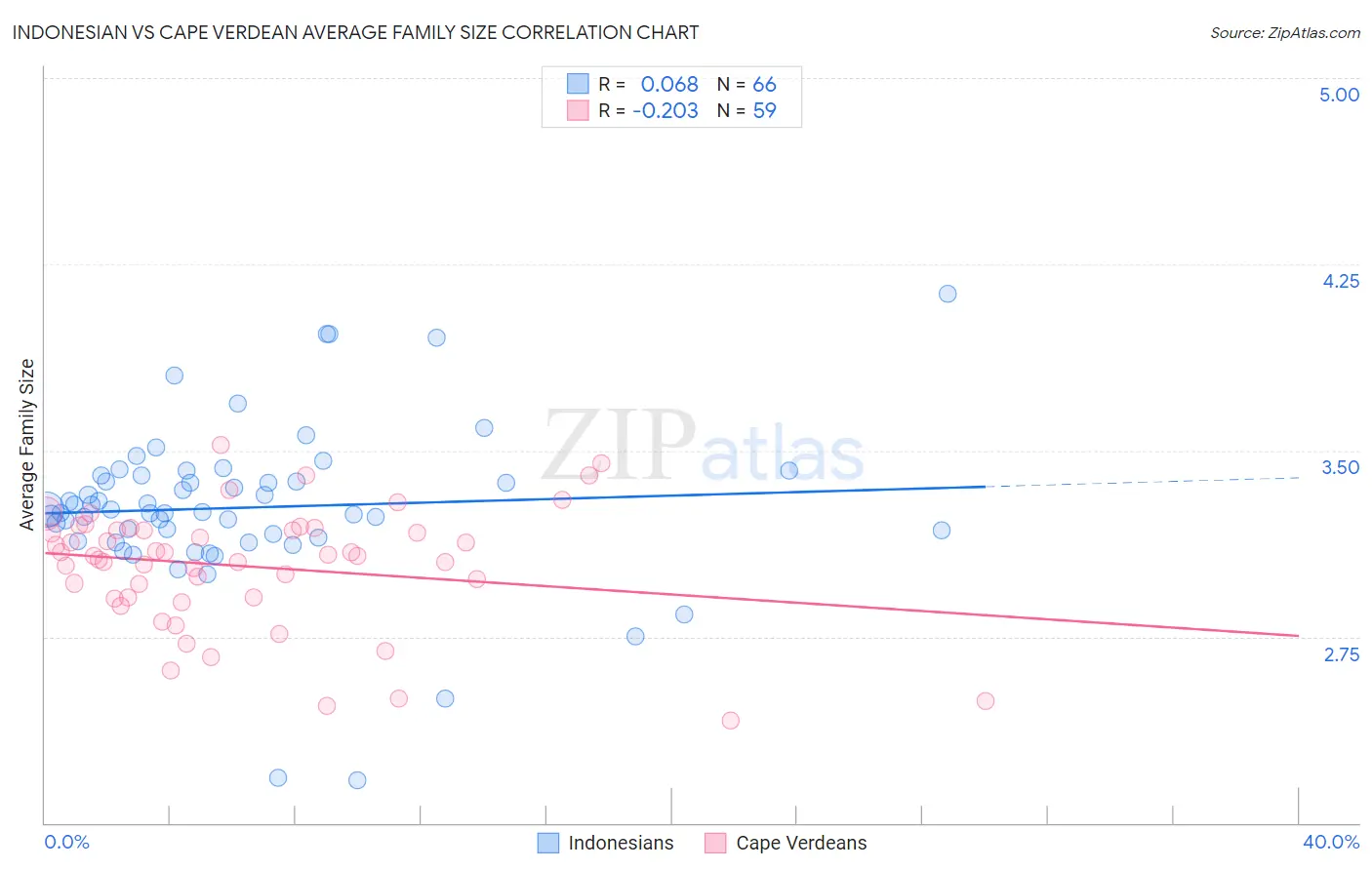 Indonesian vs Cape Verdean Average Family Size