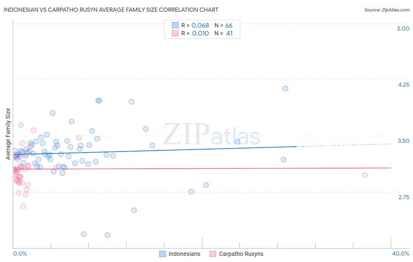 Indonesian vs Carpatho Rusyn Average Family Size