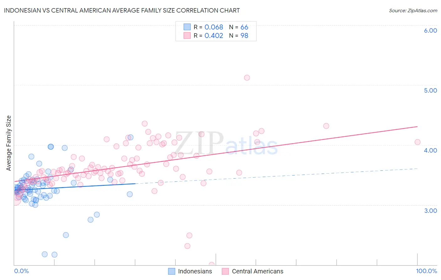 Indonesian vs Central American Average Family Size