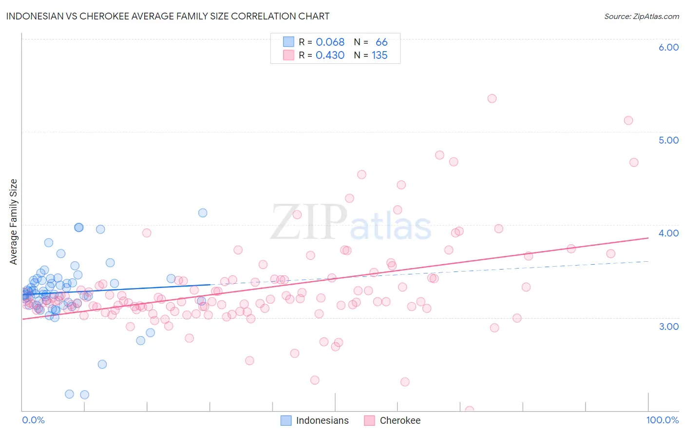 Indonesian vs Cherokee Average Family Size
