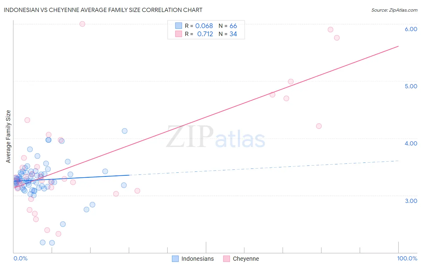 Indonesian vs Cheyenne Average Family Size