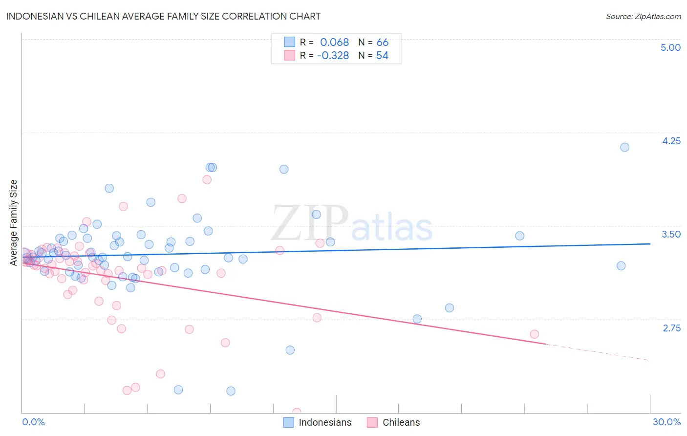 Indonesian vs Chilean Average Family Size
