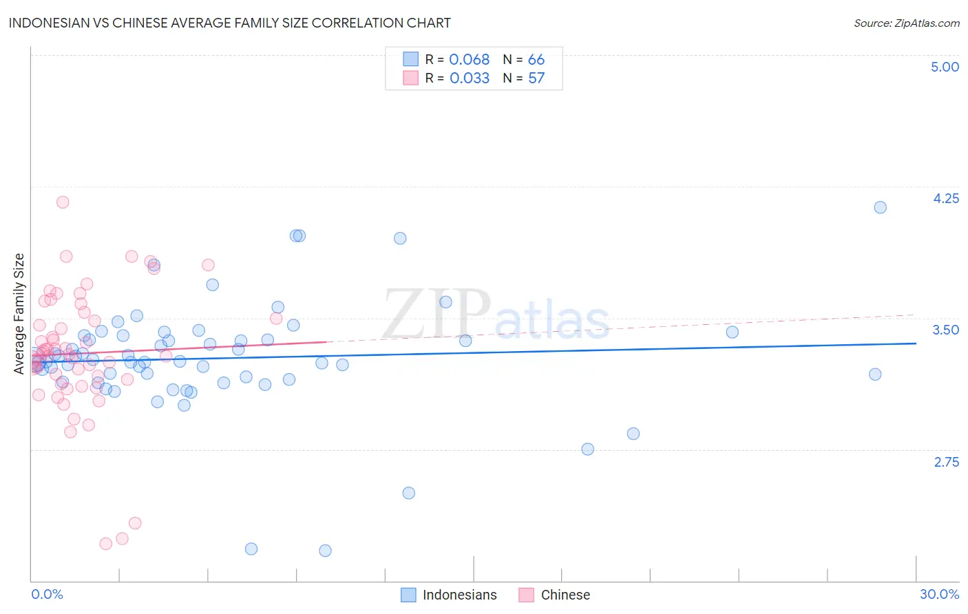 Indonesian vs Chinese Average Family Size