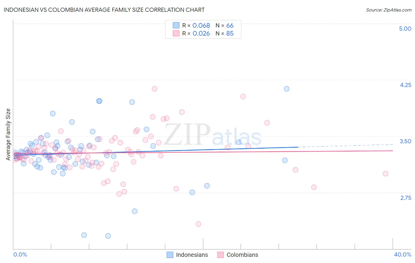 Indonesian vs Colombian Average Family Size