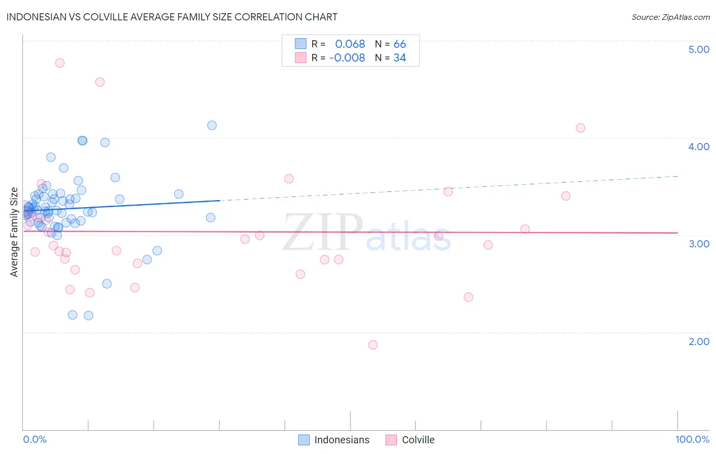 Indonesian vs Colville Average Family Size