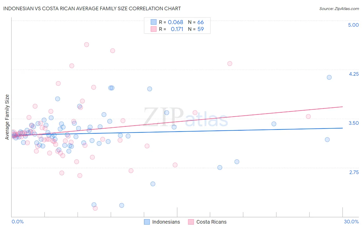 Indonesian vs Costa Rican Average Family Size