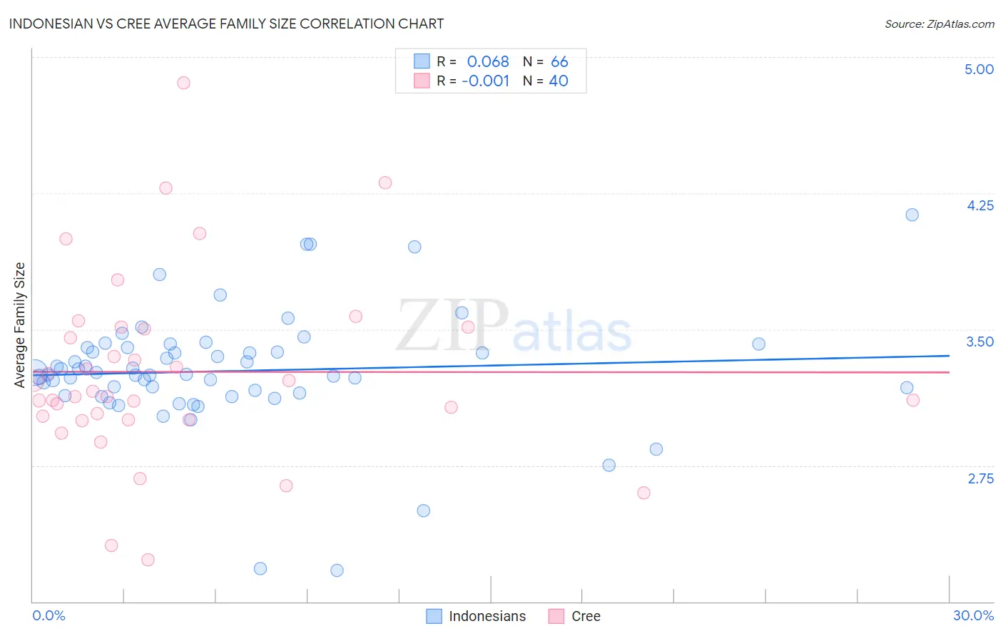 Indonesian vs Cree Average Family Size