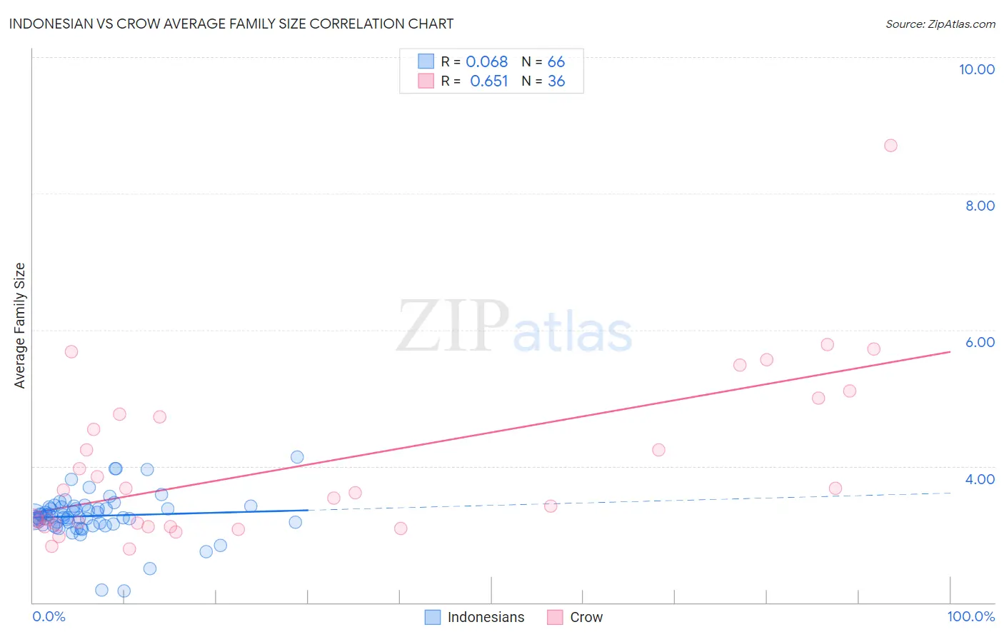 Indonesian vs Crow Average Family Size