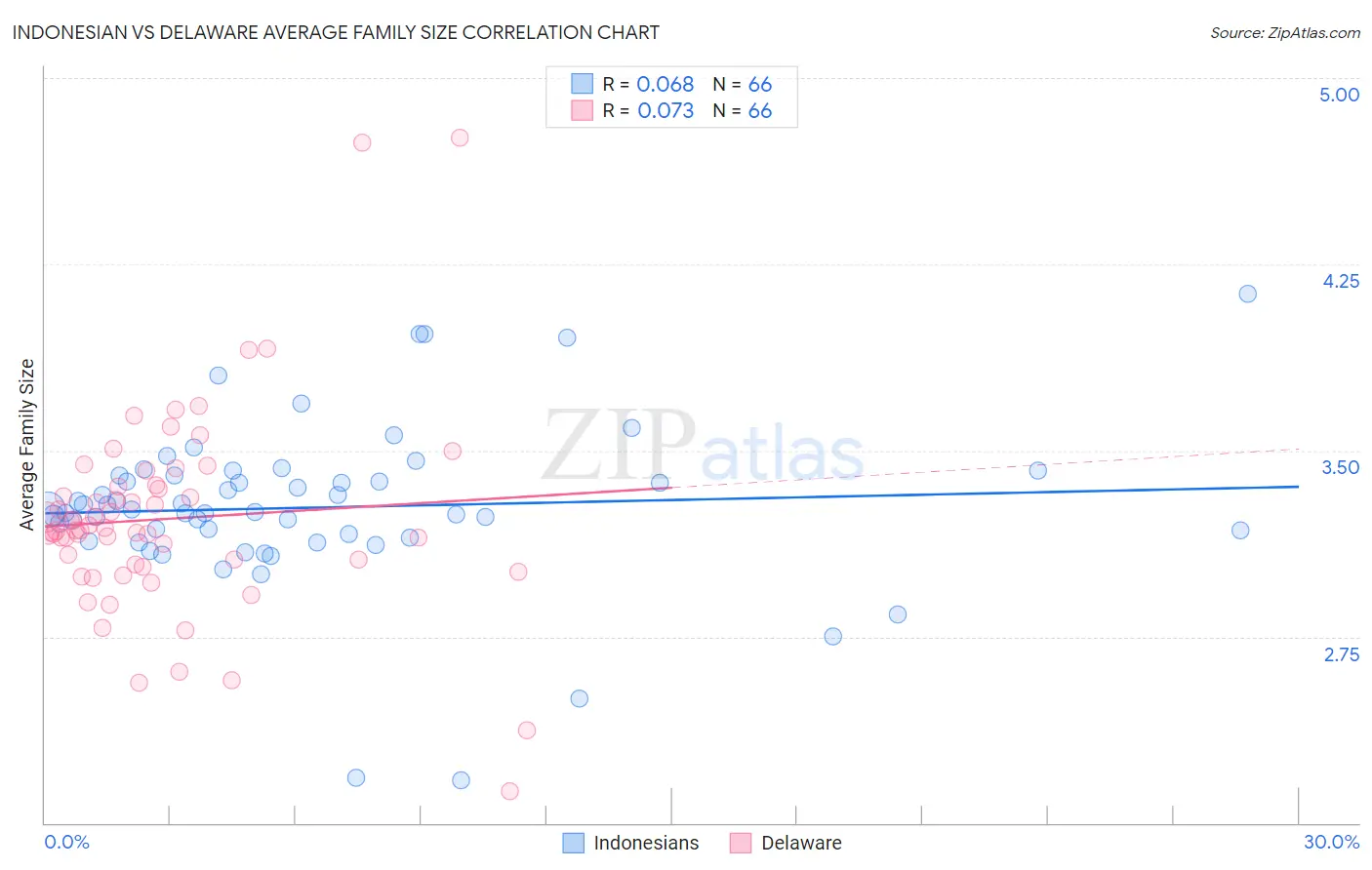 Indonesian vs Delaware Average Family Size