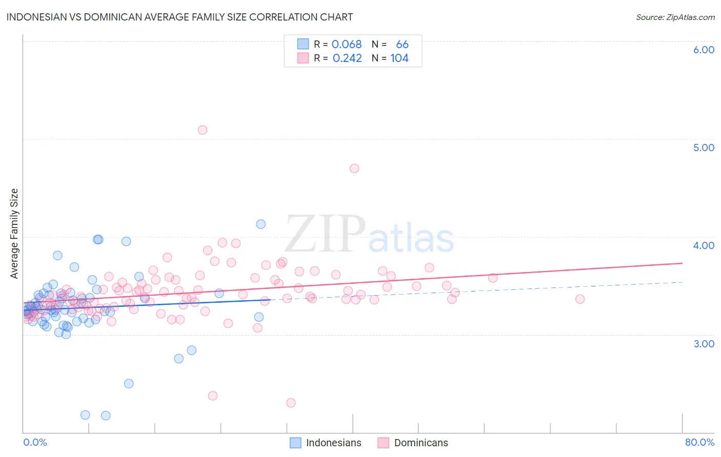 Indonesian vs Dominican Average Family Size