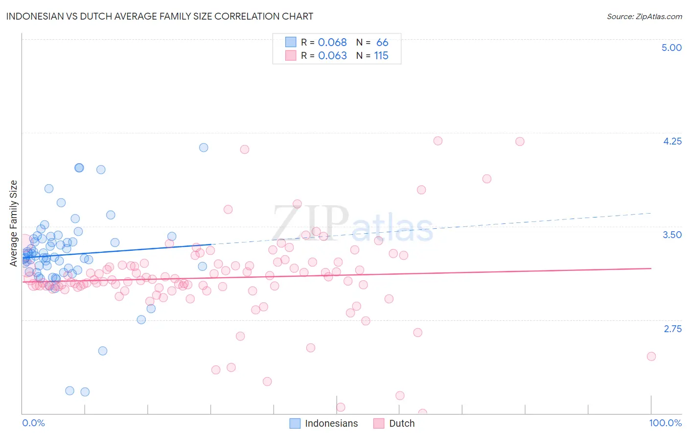 Indonesian vs Dutch Average Family Size