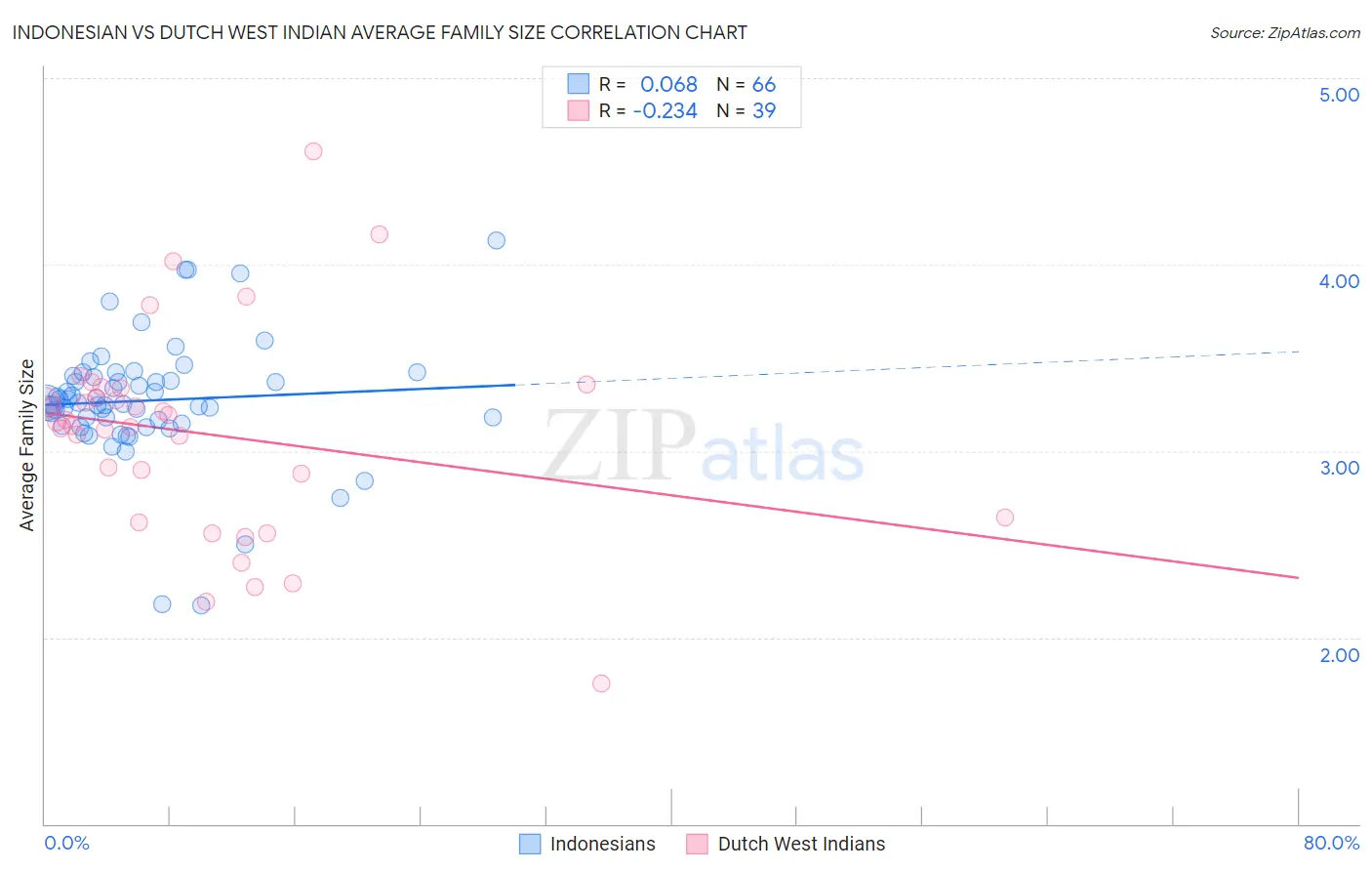 Indonesian vs Dutch West Indian Average Family Size